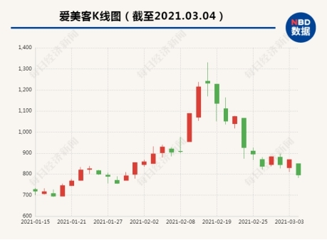 市值半月蒸发500亿，“童颜针”何时能“解忧”？(图1)